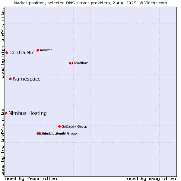 Market position of Namespace vs. CentralNic vs. Nimbus Hosting