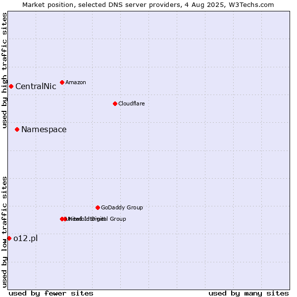 Market position of Namespace vs. CentralNic vs. o12.pl