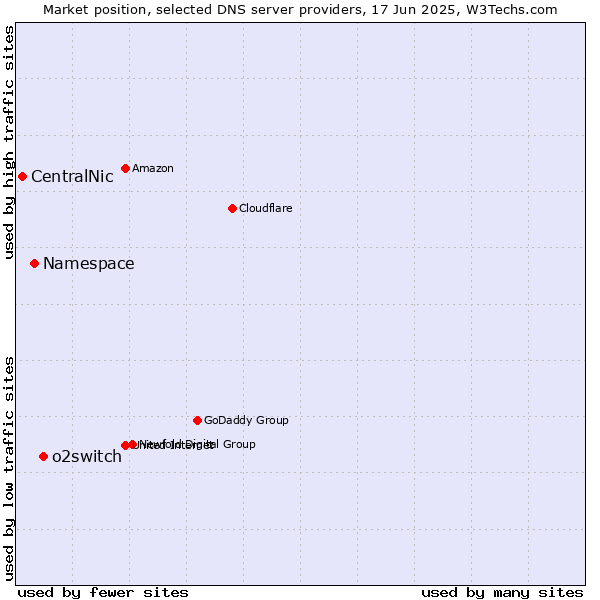 Market position of o2switch vs. Namespace vs. CentralNic