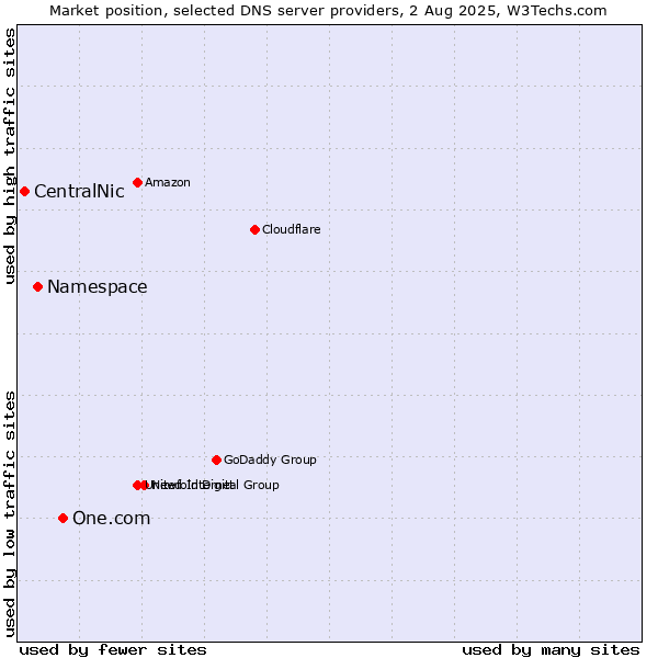 Market position of One.com vs. Namespace vs. CentralNic