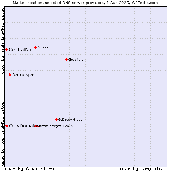 Market position of Namespace vs. OnlyDomains vs. CentralNic