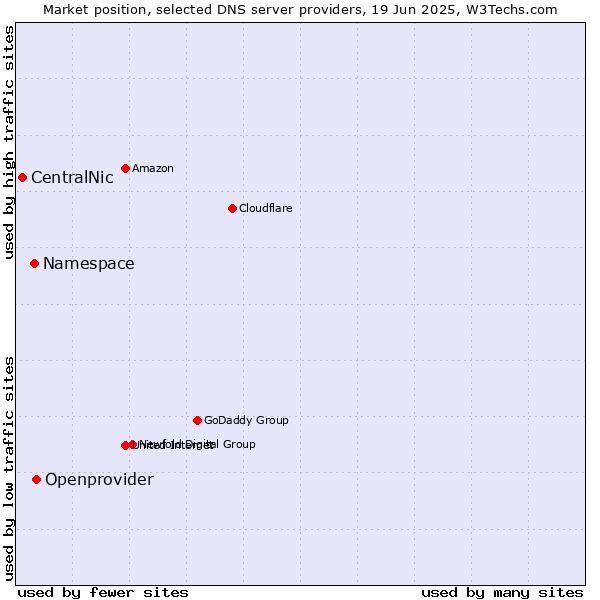 Market position of Openprovider vs. Namespace vs. CentralNic