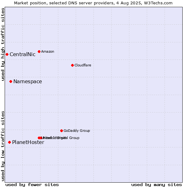 Market position of Namespace vs. PlanetHoster vs. CentralNic
