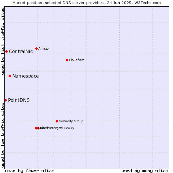 Market position of Namespace vs. CentralNic vs. PointDNS