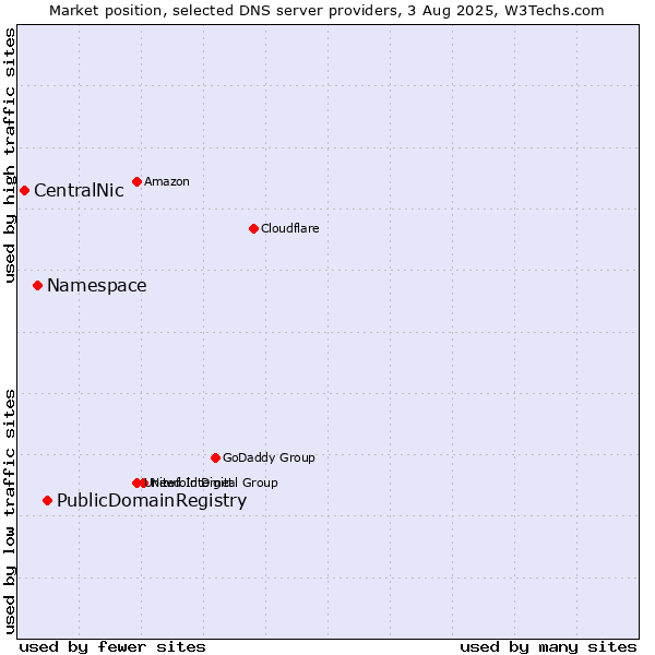 Market position of PublicDomainRegistry vs. Namespace vs. CentralNic