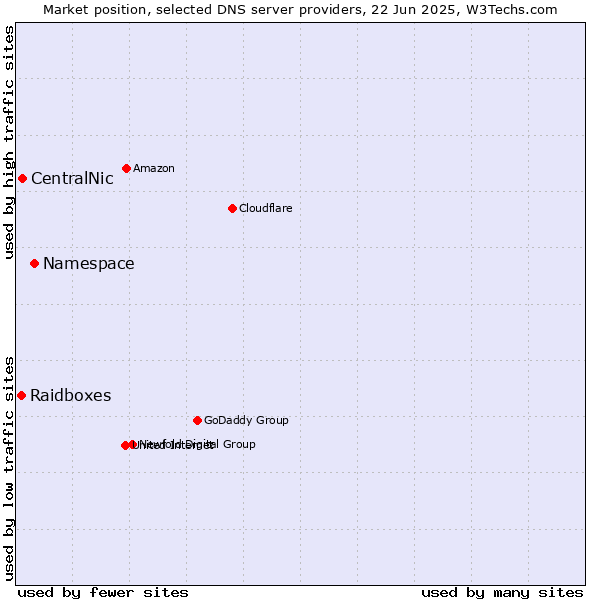 Market position of Namespace vs. CentralNic vs. Raidboxes