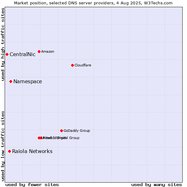 Market position of Namespace vs. Raiola Networks vs. CentralNic