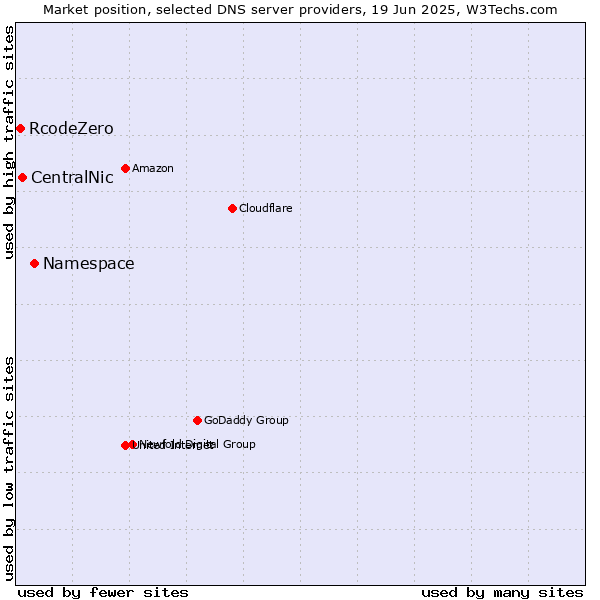 Market position of Namespace vs. CentralNic vs. RcodeZero