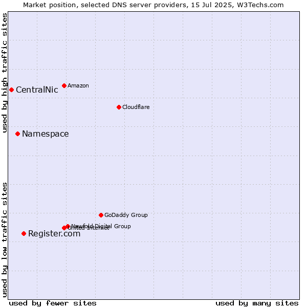 Market position of Register.com vs. Namespace vs. CentralNic