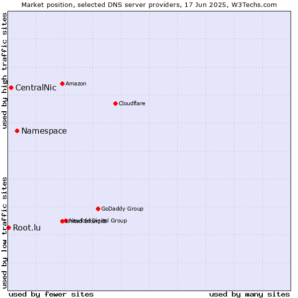 Market position of Namespace vs. CentralNic vs. Root.lu