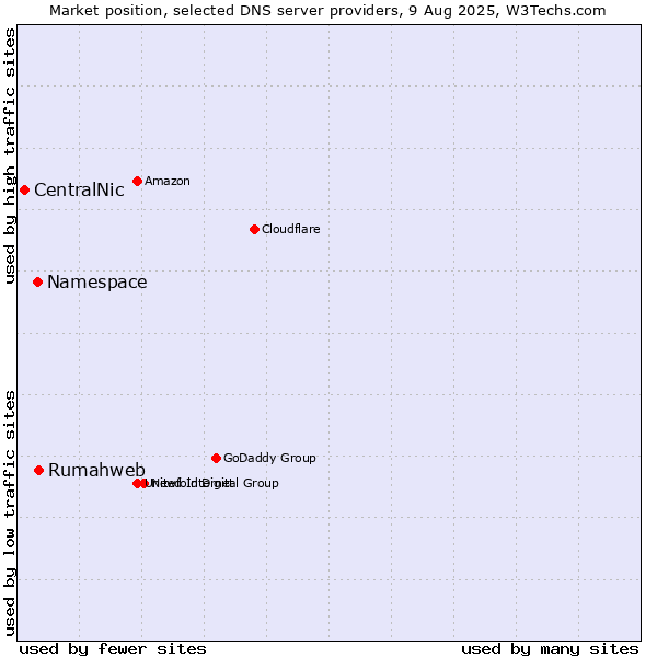 Market position of Rumahweb vs. Namespace vs. CentralNic