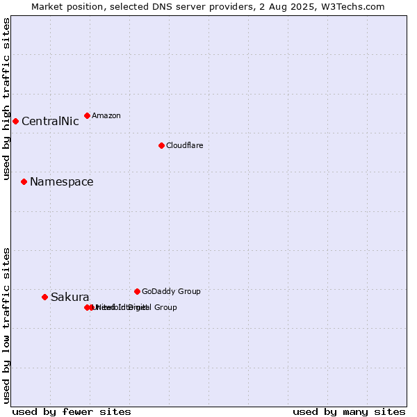 Market position of Sakura vs. Namespace vs. CentralNic