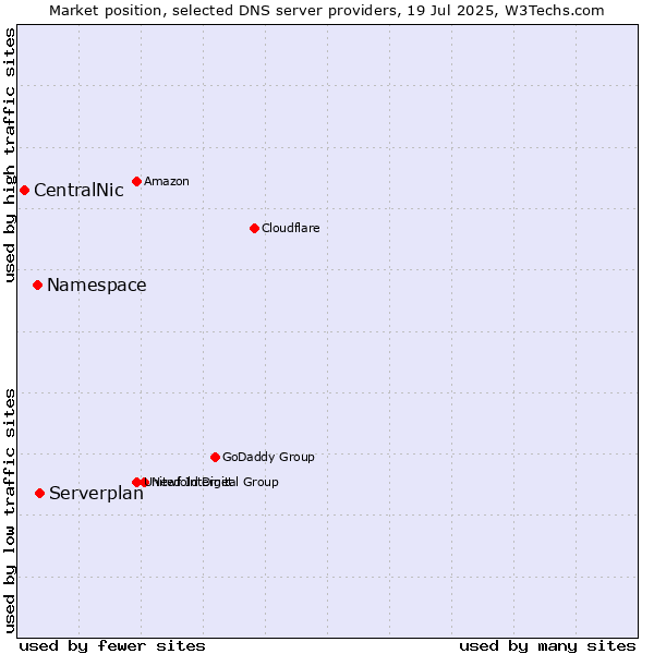 Market position of Serverplan vs. Namespace vs. CentralNic