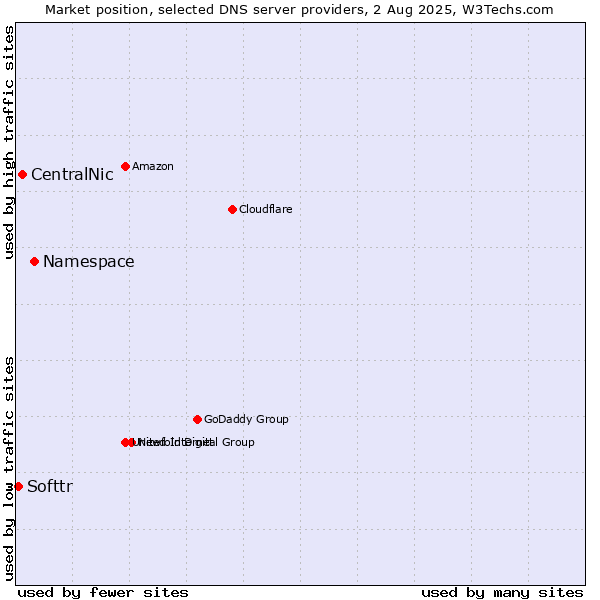 Market position of Namespace vs. CentralNic vs. Softtr