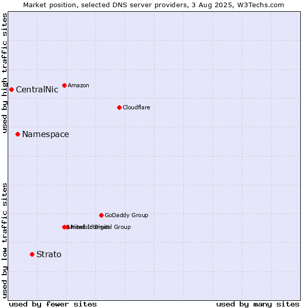 Market position of Strato vs. Namespace vs. CentralNic