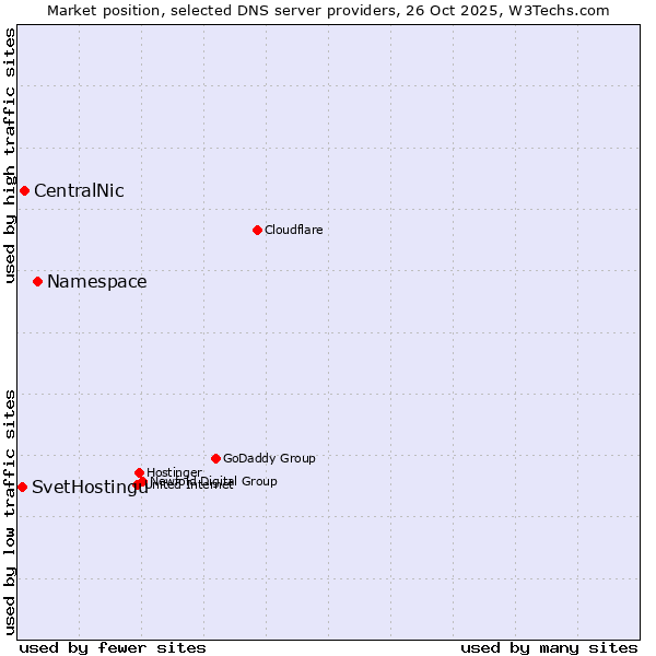 Market position of Namespace vs. CentralNic vs. SvetHostingu