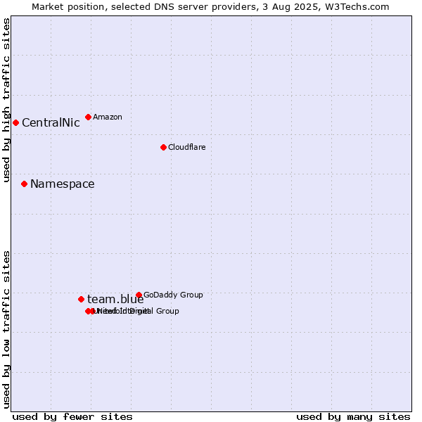 Market position of team.blue vs. Namespace vs. CentralNic
