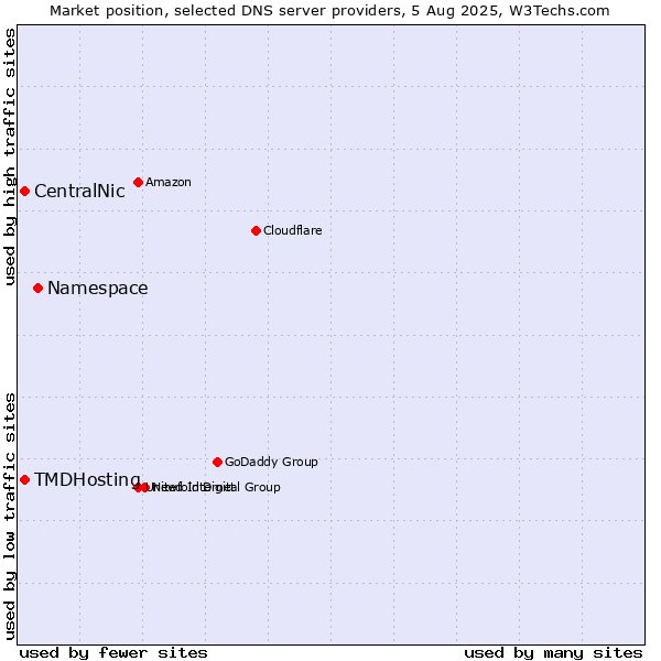 Market position of Namespace vs. TMDHosting vs. CentralNic