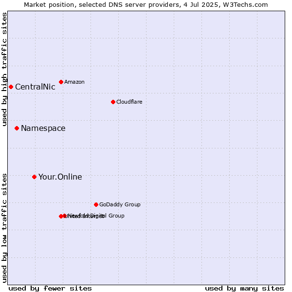 Market position of Your.Online vs. Namespace vs. CentralNic
