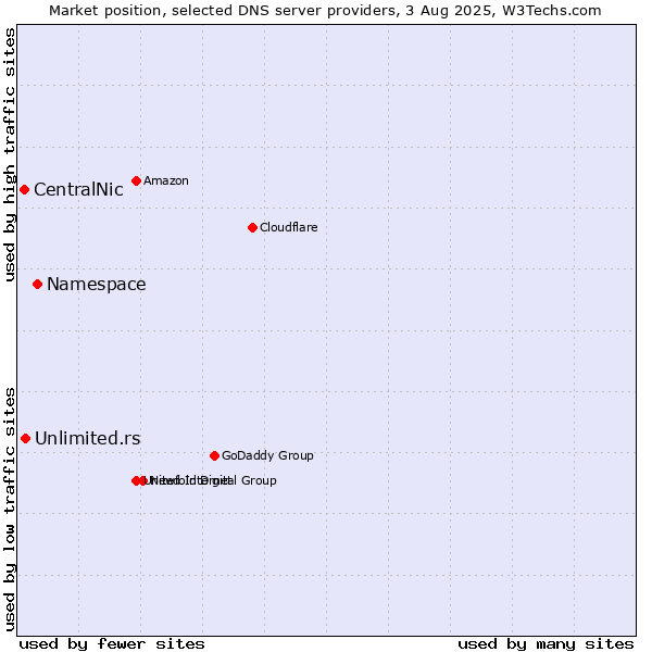 Market position of Namespace vs. Unlimited.rs vs. CentralNic