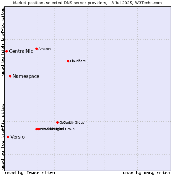 Market position of Namespace vs. Versio vs. CentralNic
