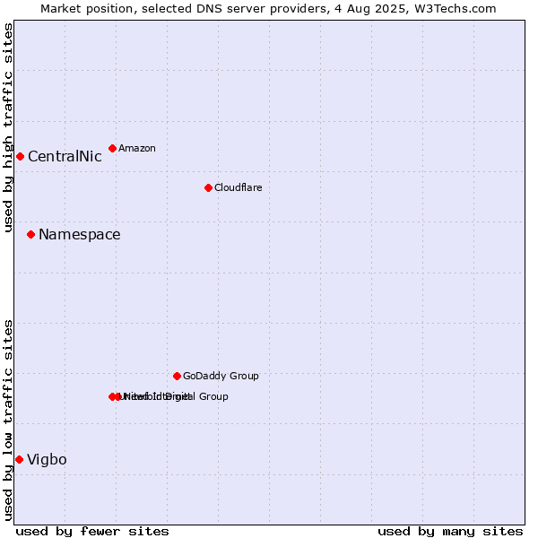 Market position of Namespace vs. CentralNic vs. Vigbo