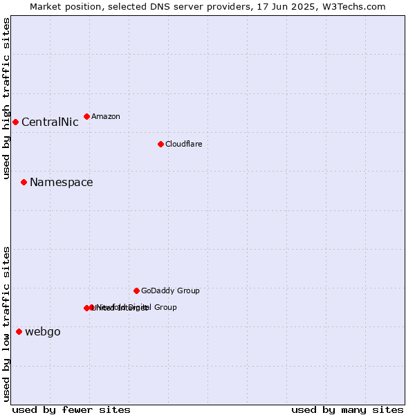 Market position of Namespace vs. webgo vs. CentralNic