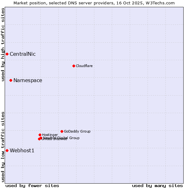 Market position of Namespace vs. CentralNic vs. Webhost1