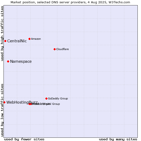 Market position of Namespace vs. CentralNic vs. WebHostingBuzz