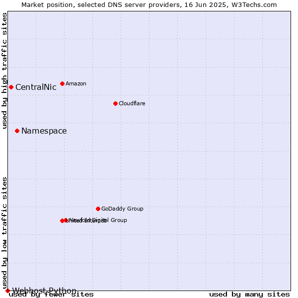 Market position of Namespace vs. CentralNic vs. Webhost Python