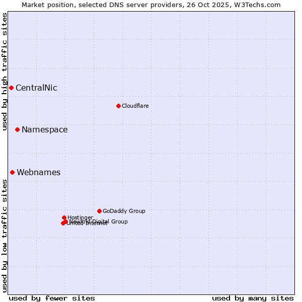 Market position of Namespace vs. Webnames vs. CentralNic