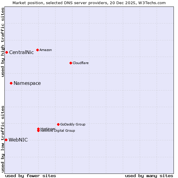 Market position of Namespace vs. CentralNic vs. WebNIC