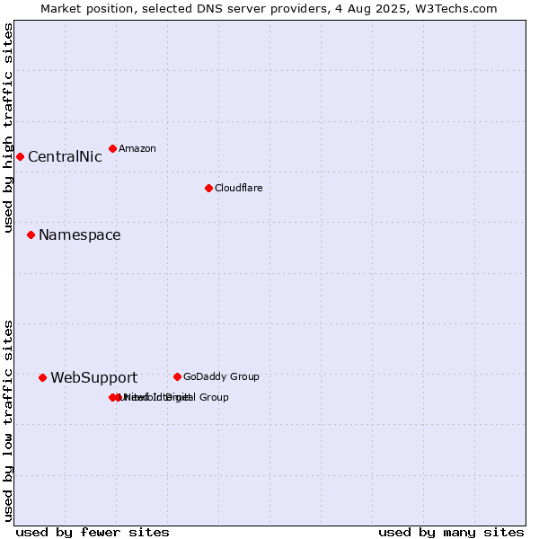 Market position of WebSupport vs. Namespace vs. CentralNic