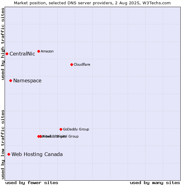 Market position of Namespace vs. Web Hosting Canada vs. CentralNic