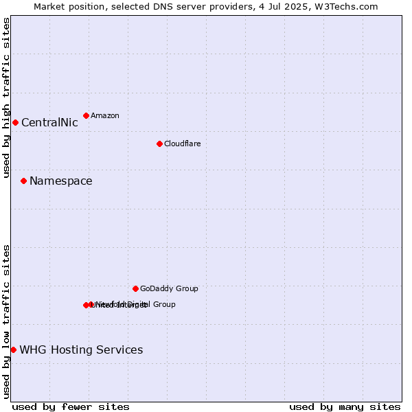 Market position of Namespace vs. CentralNic vs. WHG Hosting Services