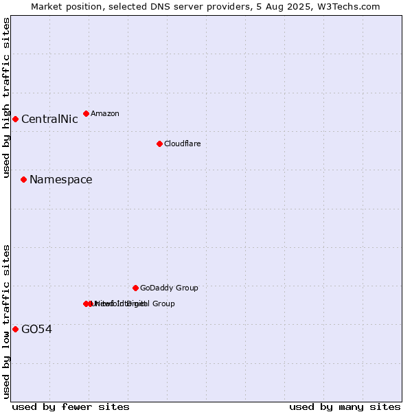 Market position of Namespace vs. CentralNic vs. GO54