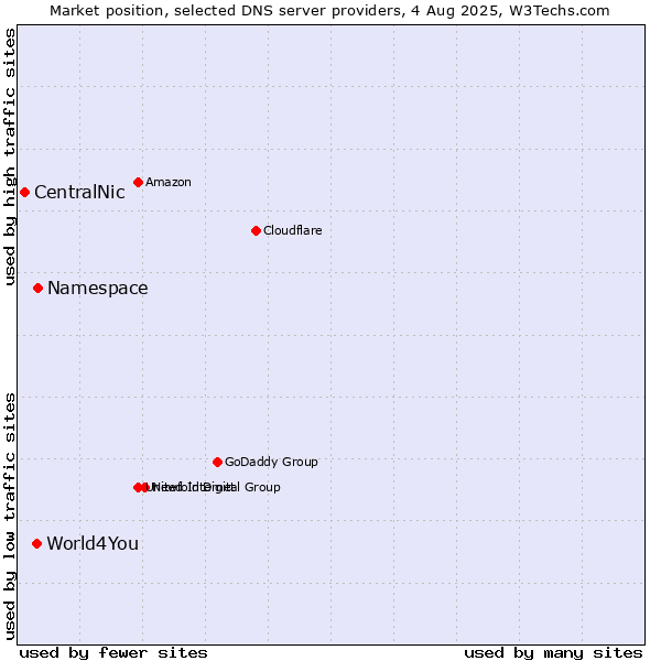Market position of Namespace vs. World4You vs. CentralNic
