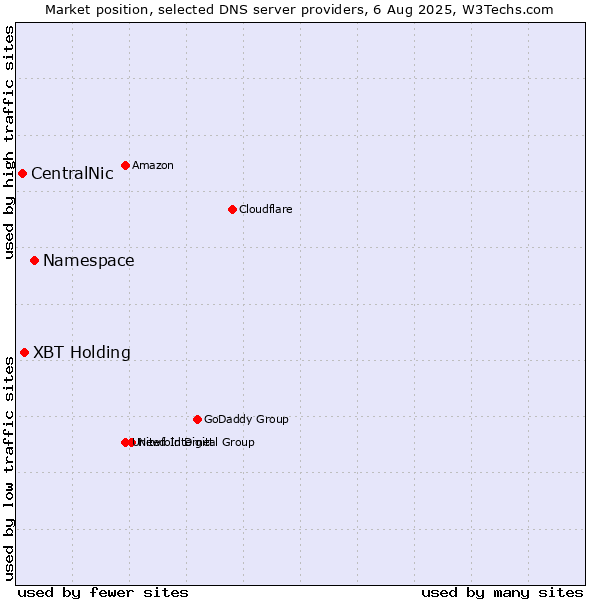 Market position of Namespace vs. XBT Holding vs. CentralNic