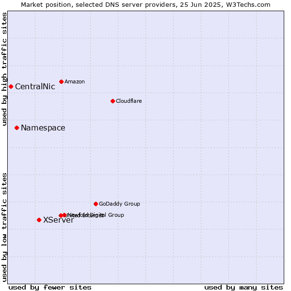 Market position of XServer vs. Namespace vs. CentralNic