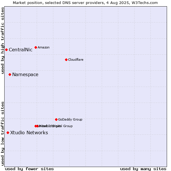 Market position of Namespace vs. Xtudio Networks vs. CentralNic