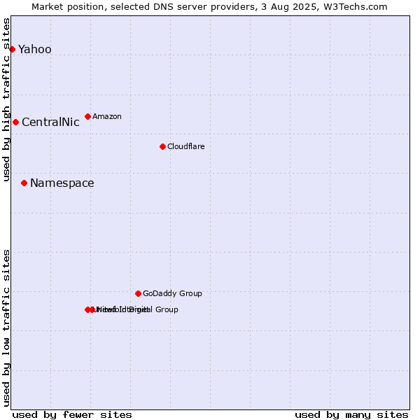 Market position of Namespace vs. CentralNic vs. Yahoo