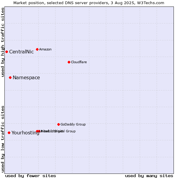 Market position of Namespace vs. Yourhosting vs. CentralNic