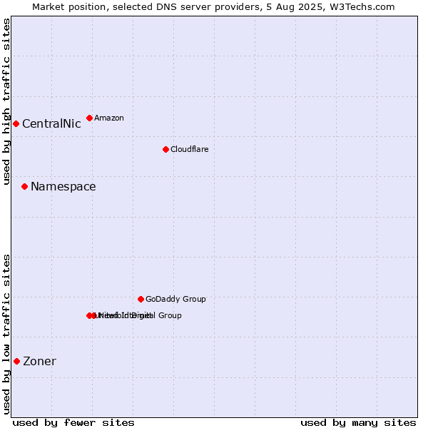 Market position of Namespace vs. Zoner vs. CentralNic