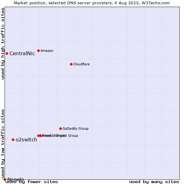 Market position of o2switch vs. CentralNic vs. Nanelo