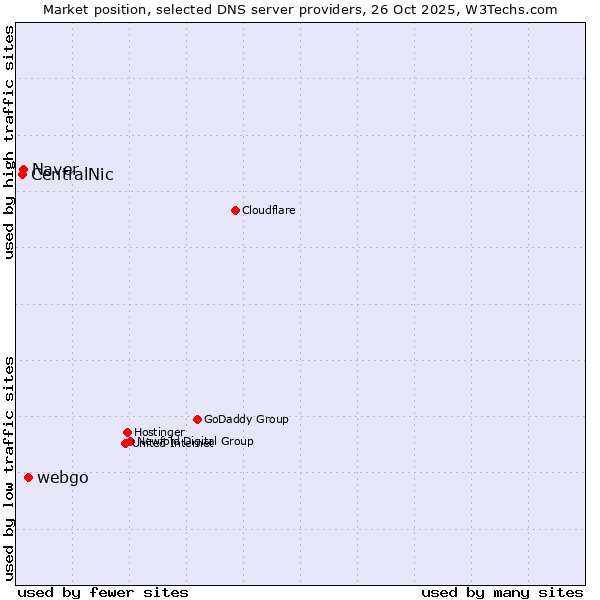Market position of webgo vs. Naver vs. CentralNic