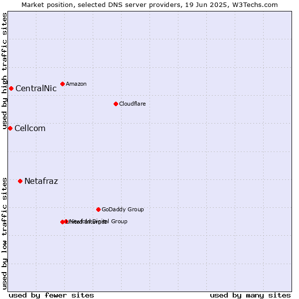 Market position of Netafraz vs. CentralNic vs. Cellcom