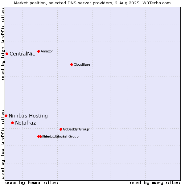 Market position of Netafraz vs. CentralNic vs. Nimbus Hosting