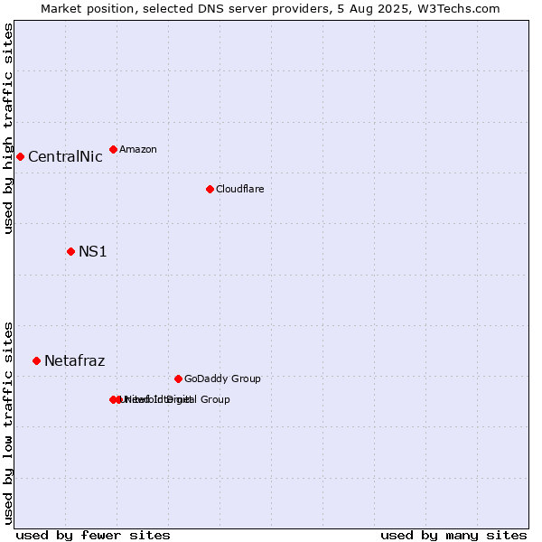 Market position of NS1 vs. Netafraz vs. CentralNic