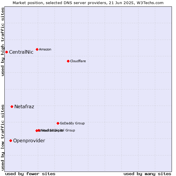 Market position of Netafraz vs. Openprovider vs. CentralNic