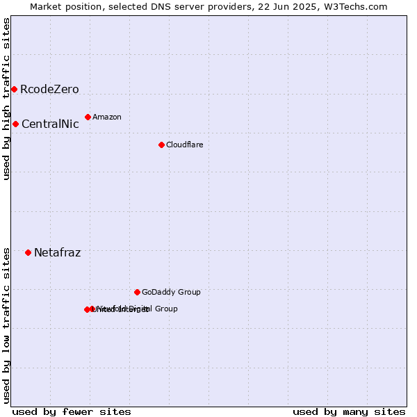 Market position of Netafraz vs. CentralNic vs. RcodeZero